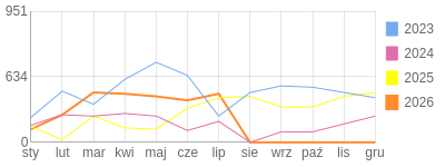Wykres roczny blog rowerowy Jorg.bikestats.pl